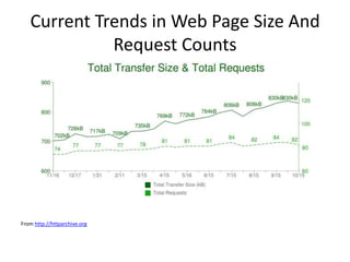 Current Trends in Web Page Size And
             Request Counts




From http://httparchive.org
 