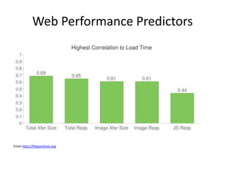 Web Performance Predictors




From http://httparchive.org
 