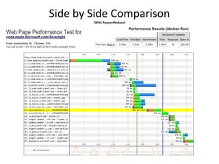 Side by Side Comparison
        (With RequestReduce)
 