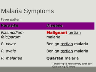 Malaria Symptoms
Fever pattern
ParasiteParasite DiseaseDisease
PlasmodiumPlasmodium
falciparumfalciparum
MalignantMalignant tertiantertian
malariamalaria
P. vivaxP. vivax BenignBenign tertiantertian malariamalaria
P. ovaleP. ovale BenignBenign tertiantertian malariamalaria
P. malariaeP. malariae QuartanQuartan malariamalaria
Tertian = q 48 hours (every other day)
Quartan = q 72 hours
 