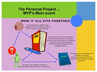 MYP PP Parent presentation | PDF