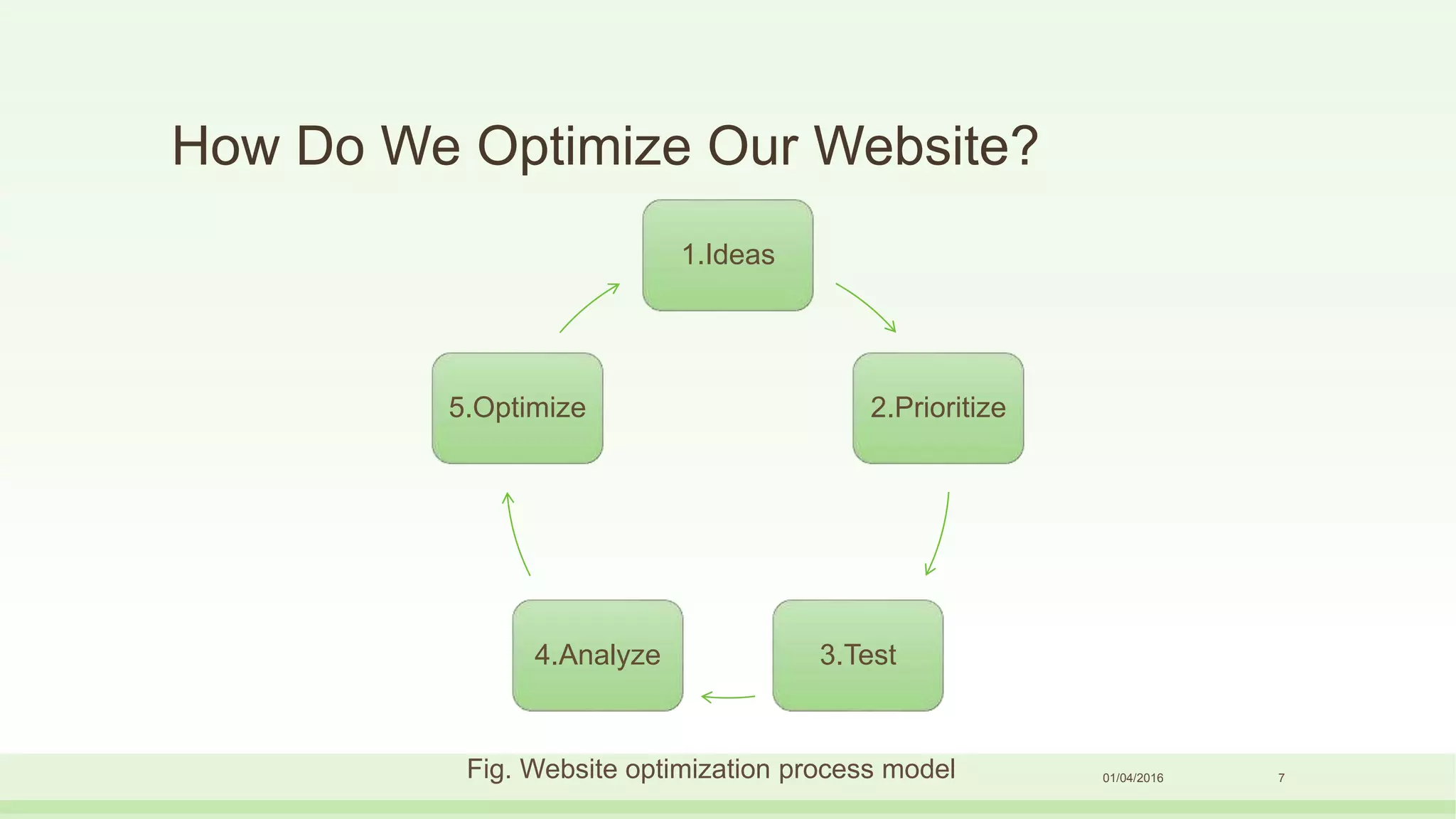 How Do We Optimize Our Website?
01/04/2016 7
1.Ideas
2.Prioritize
3.Test4.Analyze
5.Optimize
Fig. Website optimization process model
 