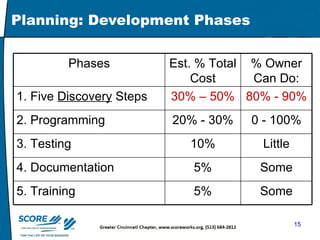 Planning: Development Phases Phases Est. % Total Cost % Owner Can Do: 1. Five  Discovery  Steps 30% – 50% 80% - 90% 2. Programming 20% - 30% 0 - 100% 3. Testing 10% Little 4. Documentation 5% Some 5. Training 5% Some 