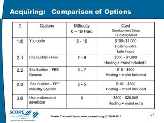 Acquiring:  Comparison of Options # Options Difficulty 0 – 10 Hard Cost Development/Setup + Hosting/Maint 1.0 You code  8 - 10 $100- $1,000 Hosting extra Lots hours 2.1 Site Builder - Free  7 - 9 $300 - $1,000 Hosting + maint included?  2.2 Site Builder – FEE  General  5 - 7 $10 - $500 Hosting + maint Included 2.3 Site Builder – FEE  Industry Specific 2 - 5 $100 - $500 Hosting + maint included 3.0 Use professional developer  1 $500 - $20,000 Hosting + maint extra 