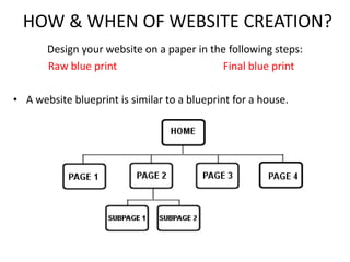 HOW & WHEN OF WEBSITE CREATION?
Design your website on a paper in the following steps:
Raw blue print Final blue print
• A website blueprint is similar to a blueprint for a house.
 