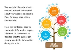 Your website blueprint should
contain: As much information
about your website as possible
Plans for every page within
your website.
From the Contact us page to
your major information pages,
all should be flushed out in
detail so that the builder can
simply plug-in the information
during the build.
 