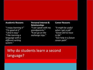 Academic Reasons
“I enjoy learning it”
“I’m good at it”
“I find it easy”
“I like learning a
language with a
different writing
system.”
Personal Interest &
Relationships
“I can speak with my
grandparents.”
“I can go on the
exchange trips.”
Career Reasons
“It might be useful
when I get a job”
“Great skill to have
in life”
“Can help in a future
career path”
Why do students learn a second
language?
 