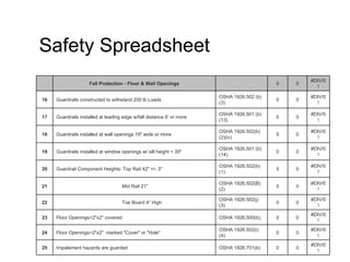 Safety Spreadsheet
                                                                                                   #DIV/0
                    Fall Protection - Floor & Wall Openings                                0   0
                                                                                                     !

                                                                       OSHA 1926.502 (b)           #DIV/0
16   Guardrails constructed to withstand 200 lb Loads                                      0   0
                                                                       (3)                           !

                                                                       OSHA 1926.501 (b)           #DIV/0
17   Guardrails installed at leading edge w/fall distance 6' or more                       0   0
                                                                       (13)                          !

                                                                       OSHA 1926.502(b)            #DIV/0
18   Guardrails installed at wall openings 19" wide or more                                0   0
                                                                       (2)(iv)                       !

                                                                       OSHA 1926.501 (b)           #DIV/0
19   Guardrails installed at window openings w/ sill height < 39"                          0   0
                                                                       (14)                          !

                                                                       OSHA 1926.502(b)            #DIV/0
20   Guardrail Component Heights: Top Rail 42" +/- 3"                                      0   0
                                                                       (1)                           !

                                                                       OSHA 1926.502(B)            #DIV/0
21                                  Mid Rail 21"                                           0   0
                                                                       (2)                           !

                                                                       OSHA 1926.502(j)            #DIV/0
22                                  Toe Board 4" High                                      0   0
                                                                       (3)                           !
                                                                                                   #DIV/0
23   Floor Openings>2"x2" covered                                      OSHA 1926.500(b),   0   0
                                                                                                     !
                                                                       OSHA 1926.502(i)            #DIV/0
24   Floor Openings>2"x2" marked "Cover" or "Hole"                                         0   0
                                                                       (4)                           !
                                                                                                   #DIV/0
25   Impalement hazards are guarded                                    OSHA 1926.701(b)    0   0
                                                                                                     !
 