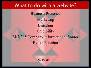 What to do with a website?Business PresenceMarketingBrandingCredibility24/7/365 Company Informational SourceEvoke EmotionWWW…