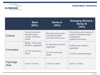 | PAGE 6
Seed
(60%)
Series A
(30%)
Emerging Winners /
Series B
(10%)
Criteria
Strong founder(s),
attacking large
market, milestone
based
Strong founding team
with differentiated
product/market vision
Strong team and existing VC
support, GA/beta product
w/significant
pipeline/momentum
$ Invested
$500K - $1M initial,
$4-8M in aggregate
10-15% ownership
target
$1-3M initial, $4-8M in
aggregate
20-30% ownership
target
$3-6M initial, $4-8M in
aggregate
15-25% ownership target
Flybridge
Role
Lead or co-lead Lead or co-lead Lead or co-lead
INVESTMENT OVERVIEW
 