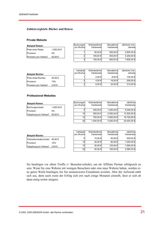ADENION NetSeller




       Zahlenvergleich: Bücher und Reisen


       Private Website

       Beispiel Reisen:                               Buchungen    Wöchentliche   Monatliche   Jährliche Ver-
                                                      pro Woche     Verdienste    Verdienste          dienste
       Preis einer Reise:       1.000,00 €
       Provision:               5%                            1         50,00 €    200,00 €       2.600,00 €

       Provision pro Verkauf    50,00 €                       2        100,00 €    400,00 €       5.200,00 €
                                                              3        150,00 €    600,00 €       7.800,00 €




                                                        Verkäufe   Wöchentliche   Monatliche   Jährliche Ver-
                                                      pro Woche     Verdienste    Verdienste          dienste
       Beispiel Bücher:
       Preis eines Buches:      40,00 €                       1          2,00 €       8,00 €        104,00 €

       Provision:               15%                           2          4,00 €      16,00 €        208,00 €

       Provision pro Verkauf    2,00 €                        3          6,00 €      24,00 €        312,00 €




       Professional Websites

       Beispiel Reisen:                               Buchungen    Wöchentliche   Monatliche       Jährliche
                                                      pro Woche     Verdienste    Verdienste      Verdienste
       Buchungsumsatz:          1.000,00 €
       Provision:               5%                            5        250,00 €   1.000,00 €      6.250,00 €

       Vergütung pro Verkauf:   50,00 €                      10        500,00 €   2.000,00 €     12.500,00 €
                                                             15        750,00 €   3.000,00 €     18.750,00 €
                                                             20      1.000,00 €   4.000,00 €     25.000,00 €




                                                        Verkäufe   Wöchentliche   Monatliche       Jährliche
                                                      pro Woche     Verdienste    Verdienste      Verdienste
       Beispiel Bücher:
       Verkaufsumsatzumsatz: 40,00 €                          5         10,00 €      40,00 €        520,00 €

       Provision:               15%                          10         20,00 €      80,00 €      1.040,00 €

       Vergütung pro Verkauf:   2,00 €                       15         30,00 €    120,00 €       1.560,00 €
                                                             20         40,00 €    160,00 €       2.080,00 €




       Sie benötigen vor allem Traffic (= Besucherverkehr), um als Affiliate Partner erfolgreich zu
       sein. Wenn Sie eine Website mit wenigen Besuchern oder eine neue Website haben, werden ei-
       ne ganze Weile benötigen, bis Sie nennenswerte Einnahmen erzielen. Aber der Aufwand zahlt
       sich aus, denn auch wenn der Erfolg sich erst nach einige Monaten einstellt, lässt er sich ab
       dann stetig weiter steigern.




© 2002, 2005 ADENION GmbH, alle Rechte vorbehalten.                                                             21
 