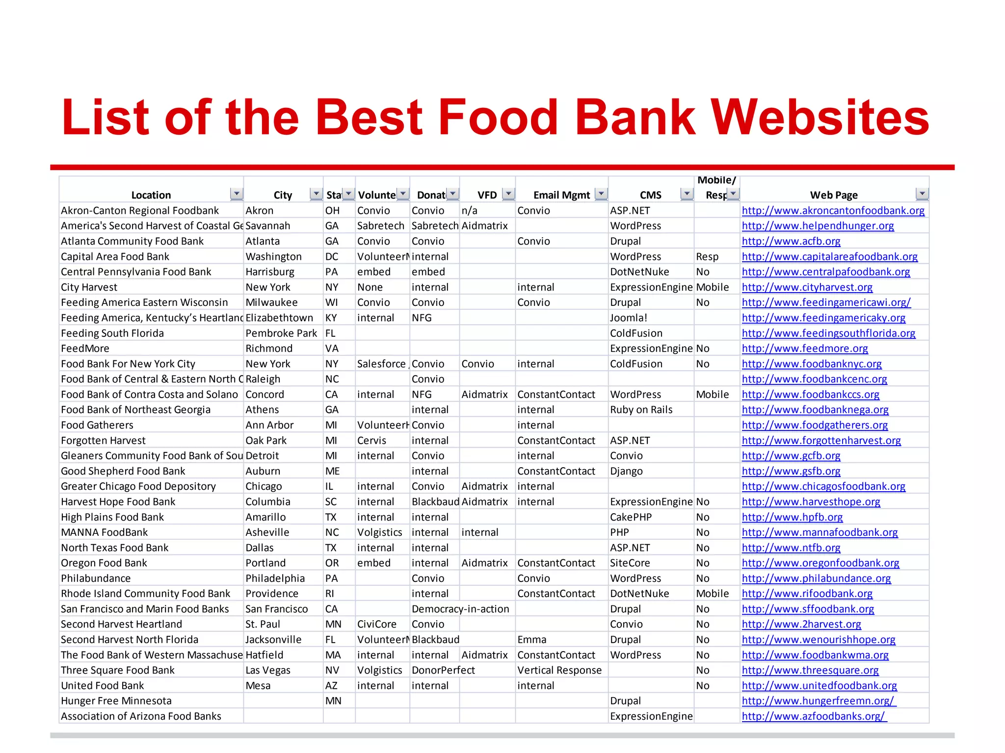 List of the Best Food Bank Websites
                                                                                                                                 Mobile/
               Location                      City   State   Volunteer Donate       VFD           Email Mgmt           CMS          Resp                 Web Page
Akron-Canton Regional Foodbank        Akron         OH      Convio    Convio n/a              Convio            ASP.NET                    http://www.akroncantonfoodbank.org
America's Second Harvest of Coastal Georgia, Inc.
                                      Savannah      GA      Sabretech Sabretech Aidmatrix                       WordPress                  http://www.helpendhunger.org
Atlanta Community Food Bank           Atlanta       GA      Convio    Convio                  Convio            Drupal                     http://www.acfb.org
Capital Area Food Bank                Washington    DC      VolunteerMatrix
                                                                      internal                                  WordPress        Resp      http://www.capitalareafoodbank.org
Central Pennsylvania Food Bank        Harrisburg    PA      embed     embed                                     DotNetNuke       No        http://www.centralpafoodbank.org
City Harvest                          New York      NY      None      internal                internal          ExpressionEngine Mobile    http://www.cityharvest.org
Feeding America Eastern Wisconsin Milwaukee         WI      Convio    Convio                  Convio            Drupal           No        http://www.feedingamericawi.org/
Feeding America, Kentucky’s HeartlandElizabethtown KY       internal  NFG                                       Joomla!                    http://www.feedingamericaky.org
Feeding South Florida                 Pembroke Park FL                                                          ColdFusion                 http://www.feedingsouthflorida.org
FeedMore                              Richmond      VA                                                          ExpressionEngine No        http://www.feedmore.org
Food Bank For New York City           New York      NY      Salesforce /Convio Convio
                                                                         off                  internal          ColdFusion       No        http://www.foodbanknyc.org
Food Bank of Central & Eastern North Carolina
                                      Raleigh       NC                  Convio                                                             http://www.foodbankcenc.org
Food Bank of Contra Costa and Solano Concord        CA      internal    NFG       Aidmatrix   ConstantContact   WordPress       Mobile     http://www.foodbankccs.org
Food Bank of Northeast Georgia        Athens        GA                  internal              internal          Ruby on Rails              http://www.foodbanknega.org
Food Gatherers                        Ann Arbor     MI      VolunteerHubConvio                internal                                     http://www.foodgatherers.org
Forgotten Harvest                     Oak Park      MI      Cervis      internal              ConstantContact   ASP.NET                    http://www.forgottenharvest.org
Gleaners Community Food Bank of Southeastern Michigan
                                      Detroit       MI      internal    Convio                internal          Convio                     http://www.gcfb.org
Good Shepherd Food Bank               Auburn        ME                  internal              ConstantContact   Django                     http://www.gsfb.org
Greater Chicago Food Depository       Chicago       IL      internal    Convio Aidmatrix      internal                                     http://www.chicagosfoodbank.org
Harvest Hope Food Bank                Columbia      SC      internal    Blackbaud Aidmatrix   internal          ExpressionEngine No        http://www.harvesthope.org
High Plains Food Bank                 Amarillo      TX      internal    internal                                CakePHP          No        http://www.hpfb.org
MANNA FoodBank                        Asheville     NC      Volgistics internal internal                        PHP              No        http://www.mannafoodbank.org
North Texas Food Bank                 Dallas        TX      internal    internal                                ASP.NET          No        http://www.ntfb.org
Oregon Food Bank                      Portland      OR      embed       internal Aidmatrix    ConstantContact SiteCore           No        http://www.oregonfoodbank.org
Philabundance                         Philadelphia  PA                  Convio                Convio            WordPress        No        http://www.philabundance.org
Rhode Island Community Food Bank Providence         RI                  internal              ConstantContact DotNetNuke         Mobile    http://www.rifoodbank.org
San Francisco and Marin Food Banks San Francisco CA                     Democracy-in-action                     Drupal           No        http://www.sffoodbank.org
Second Harvest Heartland              St. Paul      MN      CiviCore Convio                                     Convio           No        http://www.2harvest.org
Second Harvest North Florida          Jacksonville  FL      VolunteerMatrix
                                                                        Blackbaud             Emma              Drupal           No        http://www.wenourishhope.org
The Food Bank of Western MassachusettsHatfield      MA      internal    internal Aidmatrix    ConstantContact WordPress          No        http://www.foodbankwma.org
Three Square Food Bank                Las Vegas     NV      Volgistics DonorPerfect           Vertical Response                  No        http://www.threesquare.org
United Food Bank                      Mesa          AZ      internal    internal              internal                           No        http://www.unitedfoodbank.org
Hunger Free Minnesota                               MN                                                          Drupal                     http://www.hungerfreemn.org/
Association of Arizona Food Banks                                                                               ExpressionEngine           http://www.azfoodbanks.org/
 