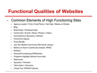 Functional Qualities of Websites
•    Common Elements of High Functioning Sites
     o   Agency Locator / Find a Food Pantry / Get Help / Meals on Wheels
     o   Blog
     o   Board login / Employee login
     o   Community / Events / News / Photos / Videos
     o   Connections to Sponsors, Partners
     o   Food Drive Signup
     o   Food Recalls
     o   Join Our Mobile Community (FB/ South Jersey)
     o   Metrics on food in warehouse (Hawaii, RFBO
     o   Nutrition
     o   Personal Fundraising (FB/Rockies
     o   Programs Highlight (almost micro-site)
     o   Resources
     o   Sponsors / Partners
     o   Take Action / Advocacy
     o   Virtual Tour (FB/NW Indiana)
 