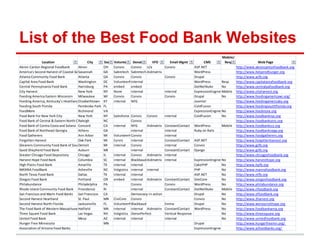 List of the Best Food Bank Websites
                                                                                                                                 Mobile/
               Location                      City   State   Volunteer Donate       VFD           Email Mgmt           CMS          Resp                 Web Page
Akron-Canton Regional Foodbank        Akron         OH      Convio    Convio n/a              Convio            ASP.NET                    http://www.akroncantonfoodbank.org
America's Second Harvest of Coastal Georgia, Inc.
                                      Savannah      GA      Sabretech Sabretech Aidmatrix                       WordPress                  http://www.helpendhunger.org
Atlanta Community Food Bank           Atlanta       GA      Convio    Convio                  Convio            Drupal                     http://www.acfb.org
Capital Area Food Bank                Washington    DC      VolunteerMatrix
                                                                      internal                                  WordPress        Resp      http://www.capitalareafoodbank.org
Central Pennsylvania Food Bank        Harrisburg    PA      embed     embed                                     DotNetNuke       No        http://www.centralpafoodbank.org
City Harvest                          New York      NY      None      internal                internal          ExpressionEngine Mobile    http://www.cityharvest.org
Feeding America Eastern Wisconsin Milwaukee         WI      Convio    Convio                  Convio            Drupal           No        http://www.feedingamericawi.org/
Feeding America, Kentucky’s HeartlandElizabethtown KY       internal  NFG                                       Joomla!                    http://www.feedingamericaky.org
Feeding South Florida                 Pembroke Park FL                                                          ColdFusion                 http://www.feedingsouthflorida.org
FeedMore                              Richmond      VA                                                          ExpressionEngine No        http://www.feedmore.org
Food Bank For New York City           New York      NY      Salesforce /Convio Convio
                                                                         off                  internal          ColdFusion       No        http://www.foodbanknyc.org
Food Bank of Central & Eastern North Carolina
                                      Raleigh       NC                  Convio                                                             http://www.foodbankcenc.org
Food Bank of Contra Costa and Solano Concord        CA      internal    NFG       Aidmatrix   ConstantContact   WordPress       Mobile     http://www.foodbankccs.org
Food Bank of Northeast Georgia        Athens        GA                  internal              internal          Ruby on Rails              http://www.foodbanknega.org
Food Gatherers                        Ann Arbor     MI      VolunteerHubConvio                internal                                     http://www.foodgatherers.org
Forgotten Harvest                     Oak Park      MI      Cervis      internal              ConstantContact   ASP.NET                    http://www.forgottenharvest.org
Gleaners Community Food Bank of Southeastern Michigan
                                      Detroit       MI      internal    Convio                internal          Convio                     http://www.gcfb.org
Good Shepherd Food Bank               Auburn        ME                  internal              ConstantContact   Django                     http://www.gsfb.org
Greater Chicago Food Depository       Chicago       IL      internal    Convio Aidmatrix      internal                                     http://www.chicagosfoodbank.org
Harvest Hope Food Bank                Columbia      SC      internal    Blackbaud Aidmatrix   internal          ExpressionEngine No        http://www.harvesthope.org
High Plains Food Bank                 Amarillo      TX      internal    internal                                CakePHP          No        http://www.hpfb.org
MANNA FoodBank                        Asheville     NC      Volgistics internal internal                        PHP              No        http://www.mannafoodbank.org
North Texas Food Bank                 Dallas        TX      internal    internal                                ASP.NET          No        http://www.ntfb.org
Oregon Food Bank                      Portland      OR      embed       internal Aidmatrix    ConstantContact SiteCore           No        http://www.oregonfoodbank.org
Philabundance                         Philadelphia  PA                  Convio                Convio            WordPress        No        http://www.philabundance.org
Rhode Island Community Food Bank Providence         RI                  internal              ConstantContact DotNetNuke         Mobile    http://www.rifoodbank.org
San Francisco and Marin Food Banks San Francisco CA                     Democracy-in-action                     Drupal           No        http://www.sffoodbank.org
Second Harvest Heartland              St. Paul      MN      CiviCore Convio                                     Convio           No        http://www.2harvest.org
Second Harvest North Florida          Jacksonville  FL      VolunteerMatrix
                                                                        Blackbaud             Emma              Drupal           No        http://www.wenourishhope.org
The Food Bank of Western MassachusettsHatfield      MA      internal    internal Aidmatrix    ConstantContact WordPress          No        http://www.foodbankwma.org
Three Square Food Bank                Las Vegas     NV      Volgistics DonorPerfect           Vertical Response                  No        http://www.threesquare.org
United Food Bank                      Mesa          AZ      internal    internal              internal                           No        http://www.unitedfoodbank.org
Hunger Free Minnesota                               MN                                                          Drupal                     http://www.hungerfreemn.org/
Association of Arizona Food Banks                                                                               ExpressionEngine           http://www.azfoodbanks.org/
 