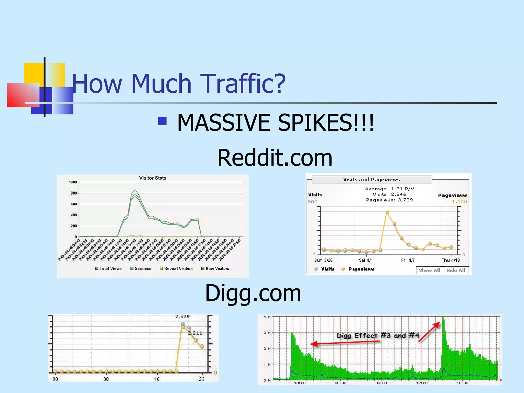 How Much Traffic? MASSIVE SPIKES!!! Digg.com Reddit.com 