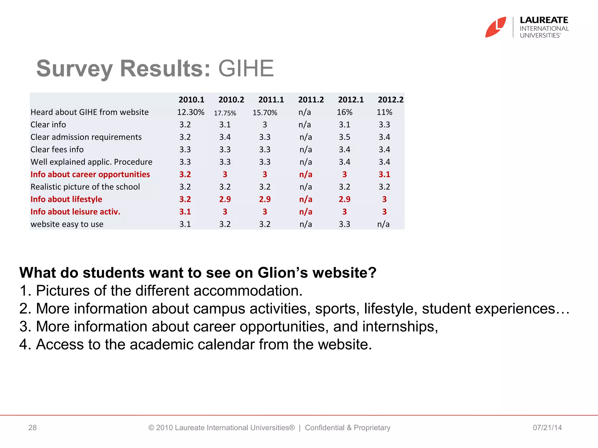 Survey Results: GIHE
2010.1 2010.2 2011.1 2011.2 2012.1 2012.2
Heard about GIHE from website 12.30% 17.75% 15.70% n/a 16% 11%
Clear info 3.2 3.1 3 n/a 3.1 3.3
Clear admission requirements 3.2 3.4 3.3 n/a 3.5 3.4
Clear fees info 3.3 3.3 3.3 n/a 3.4 3.4
Well explained applic. Procedure 3.3 3.3 3.3 n/a 3.4 3.4
Info about career opportunities 3.2 3 3 n/a 3 3.1
Realistic picture of the school 3.2 3.2 3.2 n/a 3.2 3.2
Info about lifestyle 3.2 2.9 2.9 n/a 2.9 3
Info about leisure activ. 3.1 3 3 n/a 3 3
website easy to use 3.1 3.2 3.2 n/a 3.3 n/a
07/21/14© 2010 Laureate International Universities® | Confidential & Proprietary28
What do students want to see on Glion’s website?
1. Pictures of the different accommodation.
2. More information about campus activities, sports, lifestyle, student experiences…
3. More information about career opportunities, and internships,
4. Access to the academic calendar from the website.
 