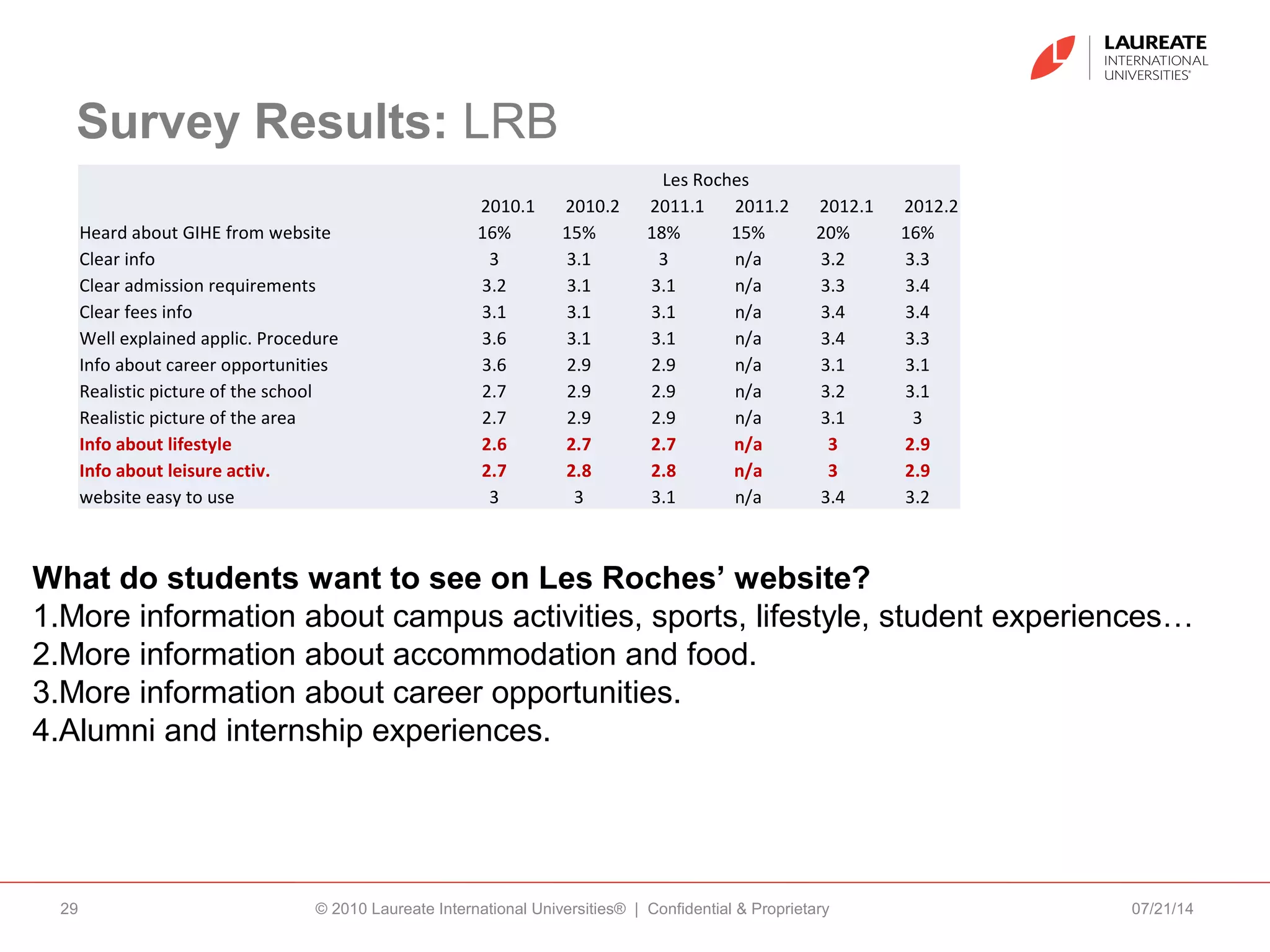 Survey Results: LRB
Les Roches
2010.1 2010.2 2011.1 2011.2 2012.1 2012.2
Heard about GIHE from website 16% 15% 18% 15% 20% 16%
Clear info 3 3.1 3 n/a 3.2 3.3
Clear admission requirements 3.2 3.1 3.1 n/a 3.3 3.4
Clear fees info 3.1 3.1 3.1 n/a 3.4 3.4
Well explained applic. Procedure 3.6 3.1 3.1 n/a 3.4 3.3
Info about career opportunities 3.6 2.9 2.9 n/a 3.1 3.1
Realistic picture of the school 2.7 2.9 2.9 n/a 3.2 3.1
Realistic picture of the area 2.7 2.9 2.9 n/a 3.1 3
Info about lifestyle 2.6 2.7 2.7 n/a 3 2.9
Info about leisure activ. 2.7 2.8 2.8 n/a 3 2.9
website easy to use 3 3 3.1 n/a 3.4 3.2
07/21/14© 2010 Laureate International Universities® | Confidential & Proprietary29
What do students want to see on Les Roches’ website?
1.More information about campus activities, sports, lifestyle, student experiences…
2.More information about accommodation and food.
3.More information about career opportunities.
4.Alumni and internship experiences.
 