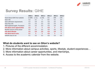 Survey Results: GIHE
2010.1 2010.2 2011.1 2011.2 2012.1 2012.2
Heard about GIHE from website 12.30% 17.75% 15.70% n/a 16% 11%
Clear info 3.2 3.1 3 n/a 3.1 3.3
Clear admission requirements 3.2 3.4 3.3 n/a 3.5 3.4
Clear fees info 3.3 3.3 3.3 n/a 3.4 3.4
Well explained applic. Procedure 3.3 3.3 3.3 n/a 3.4 3.4
Info about career opportunities 3.2 3 3 n/a 3 3.1
Realistic picture of the school 3.2 3.2 3.2 n/a 3.2 3.2
Info about lifestyle 3.2 2.9 2.9 n/a 2.9 3
Info about leisure activ. 3.1 3 3 n/a 3 3
website easy to use 3.1 3.2 3.2 n/a 3.3 n/a
07/21/14© 2010 Laureate International Universities® | Confidential & Proprietary28
What do students want to see on Glion’s website?
1. Pictures of the different accommodation.
2. More information about campus activities, sports, lifestyle, student experiences…
3. More information about career opportunities, and internships,
4. Access to the academic calendar from the website.
 