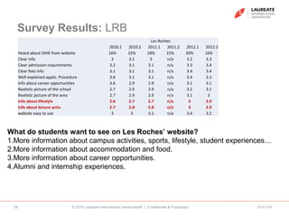 Survey Results: LRB
Les Roches
2010.1 2010.2 2011.1 2011.2 2012.1 2012.2
Heard about GIHE from website 16% 15% 18% 15% 20% 16%
Clear info 3 3.1 3 n/a 3.2 3.3
Clear admission requirements 3.2 3.1 3.1 n/a 3.3 3.4
Clear fees info 3.1 3.1 3.1 n/a 3.4 3.4
Well explained applic. Procedure 3.6 3.1 3.1 n/a 3.4 3.3
Info about career opportunities 3.6 2.9 2.9 n/a 3.1 3.1
Realistic picture of the school 2.7 2.9 2.9 n/a 3.2 3.1
Realistic picture of the area 2.7 2.9 2.9 n/a 3.1 3
Info about lifestyle 2.6 2.7 2.7 n/a 3 2.9
Info about leisure activ. 2.7 2.8 2.8 n/a 3 2.9
website easy to use 3 3 3.1 n/a 3.4 3.2
07/21/14© 2010 Laureate International Universities® | Confidential & Proprietary29
What do students want to see on Les Roches’ website?
1.More information about campus activities, sports, lifestyle, student experiences…
2.More information about accommodation and food.
3.More information about career opportunities.
4.Alumni and internship experiences.
 