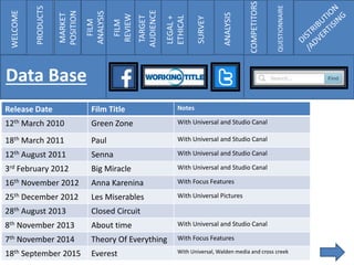 Release Date Film Title Notes
12th March 2010 Green Zone With Universal and Studio Canal
18th March 2011 Paul With Universal and Studio Canal
12th August 2011 Senna With Universal and Studio Canal
3rd February 2012 Big Miracle With Universal and Studio Canal
16th November 2012 Anna Karenina With Focus Features
25th December 2012 Les Miserables With Universal Pictures
28th August 2013 Closed Circuit
8th November 2013 About time With Universal and Studio Canal
7th November 2014 Theory Of Everything With Focus Features
18th September 2015 Everest With Universal, Walden media and cross creek
WELCOME
PRODUCTS
MARKET
POSITION
FILM
ANALYSIS
FILM
REVIEW
TARGET
AUDIENCE
LEGAL+
ETHICAL
SURVEY
ANALYSIS
COMPETITORS
QUESTIONNAIRE
Data Base
 