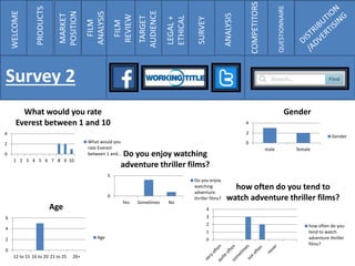0
2
4
1 2 3 4 5 6 7 8 9 10
What would you rate
Everest between 1 and 10
What would you
rate Everest
between 1 and…
0
2
4
6
12 to 15 16 to 20 21 to 25 26+
Age
Age
0
2
4
male female
Gender
Gender
0
1
2
3
4
how often do you tend to
watch adventure thriller films?
how often do you
tend to watch
adventure thriller
films?
0
5
Yes Sometimes No
Do you enjoy watching
adventure thriller films?
Do you enjoy
watching
adventure
thriller films?
WELCOME
PRODUCTS
MARKET
POSITION
FILM
ANALYSIS
FILM
REVIEW
TARGET
AUDIENCE
LEGAL+
ETHICAL
SURVEY
ANALYSIS
COMPETITORS
QUESTIONNAIRE
Survey 2
 