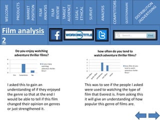 PRODUCTS
COMPETITORS
QUESTIONNAIRE
I asked this to gain an
understanding of if they enjoyed
the genre so that at the end I
would be able to tell if this film
changed their opinion on genres
or just strengthened it.
This was to see if the people I asked
were used to watching the type of
film that Everest is. From asking this
it will give an understanding of how
popular this genre of films are.
WELCOME
PRODUCTS
MARKET
POSITION
FILM
ANALYSIS
FILM
REVIEW
TARGET
AUDIENCE
LEGAL+
ETHICAL
SURVEY
ANALYSIS
COMPETITORS
QUESTIONNAIRE
Film analysis
2
 