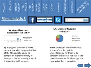PRODUCTS
SURVEY
COMPETITORS
QUESTIONNAIRE
By asking this question it allows
me to know what the people think
of the film and allows me to
compile an overall summary of
how good Everest actually is and if
it appeals to both genders.
These characters were in the most
scenes of the film so it is
understandable for them to be
someone's favourite. Rob Hall is the
main character so for him to get the
most votes that is expected.
WELCOME
PRODUCTS
MARKET
POSITION
FILM
ANALYSIS
FILM
REVIEW
TARGET
AUDIENCE
LEGAL+
ETHICAL
SURVEY
ANALYSIS
COMPETITORS
QUESTIONNAIRE
Film analysis 3
 