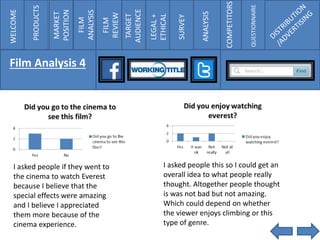 WELCOME
PRODUCTS
MARKET
POSITION
FILM
ANALYSIS
FILM
REVIEW
TARGET
AUDIENCE
LEGAL+
ETHICAL
SURVEY
ANALYSIS
COMPETITORS
QUESTIONNAIRE
Film Analysis 4
I asked people if they went to
the cinema to watch Everest
because I believe that the
special effects were amazing
and I believe I appreciated
them more because of the
cinema experience.
I asked people this so I could get an
overall idea to what people really
thought. Altogether people thought
is was not bad but not amazing.
Which could depend on whether
the viewer enjoys climbing or this
type of genre.
 