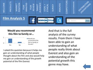 WELCOME
PRODUCTS
MARKET
POSITION
FILM
ANALYSIS
FILM
REVIEW
TARGET
AUDIENCE
LEGAL+
ETHICAL
SURVEY
ANALYSIS
COMPETITORS
QUESTIONNAIRE
Film Analysis 5
I asked this question because it helps me
gain an understanding of what people
thought about the film and also would help
me gain an understanding of the growth
potential of the film Everest
And that is the full
analysis of the survey
results. From them I have
been able to gain an
understanding of what
people really think about
Everest and also gain an
understanding of the
potential growth this
genre may have.
 