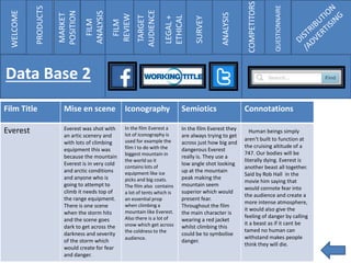 COMPETITORS
QUESTIONNAIRE
Film Title Mise en scene Iconography Semiotics Connotations
Everest Everest was shot with
an artic scenery and
with lots of climbing
equipment this was
because the mountain
Everest is in very cold
and arctic conditions
and anyone who is
going to attempt to
climb it needs top of
the range equipment.
There is one scene
when the storm hits
and the scene goes
dark to get across the
darkness and severity
of the storm which
would create for fear
and danger.
In the film Everest a
lot of iconography is
used for example the
film I to do with the
biggest mountain in
the world so it
contains lots of
equipment like ice
picks and big coats.
The film also contains
a lot of tents which is
an essential prop
when climbing a
mountain like Everest.
Also there is a lot of
snow which get across
the coldness to the
audience.
In the film Everest they
are always trying to get
across just how big and
dangerous Everest
really is. They use a
low angle shot looking
up at the mountain
peak making the
mountain seem
superior which would
present fear.
Throughout the film
the main character is
wearing a red jacket
whilst climbing this
could be to symbolise
danger.
Human beings simply
aren't built to function at
the cruising altitude of a
747. Our bodies will be
literally dying. Everest is
another beast all together.
Said by Rob Hall in the
movie him saying that
would connote fear into
the audience and create a
more intense atmosphere,
it would also give the
feeling of danger by calling
it a beast as if it cant be
tamed no human can
withstand makes people
think they will die.
WELCOME
PRODUCTS
MARKET
POSITION
FILM
ANALYSIS
FILM
REVIEW
TARGET
AUDIENCE
LEGAL+
ETHICAL
SURVEY
ANALYSIS
COMPETITORS
QUESTIONNAIRE
Data Base 2
 