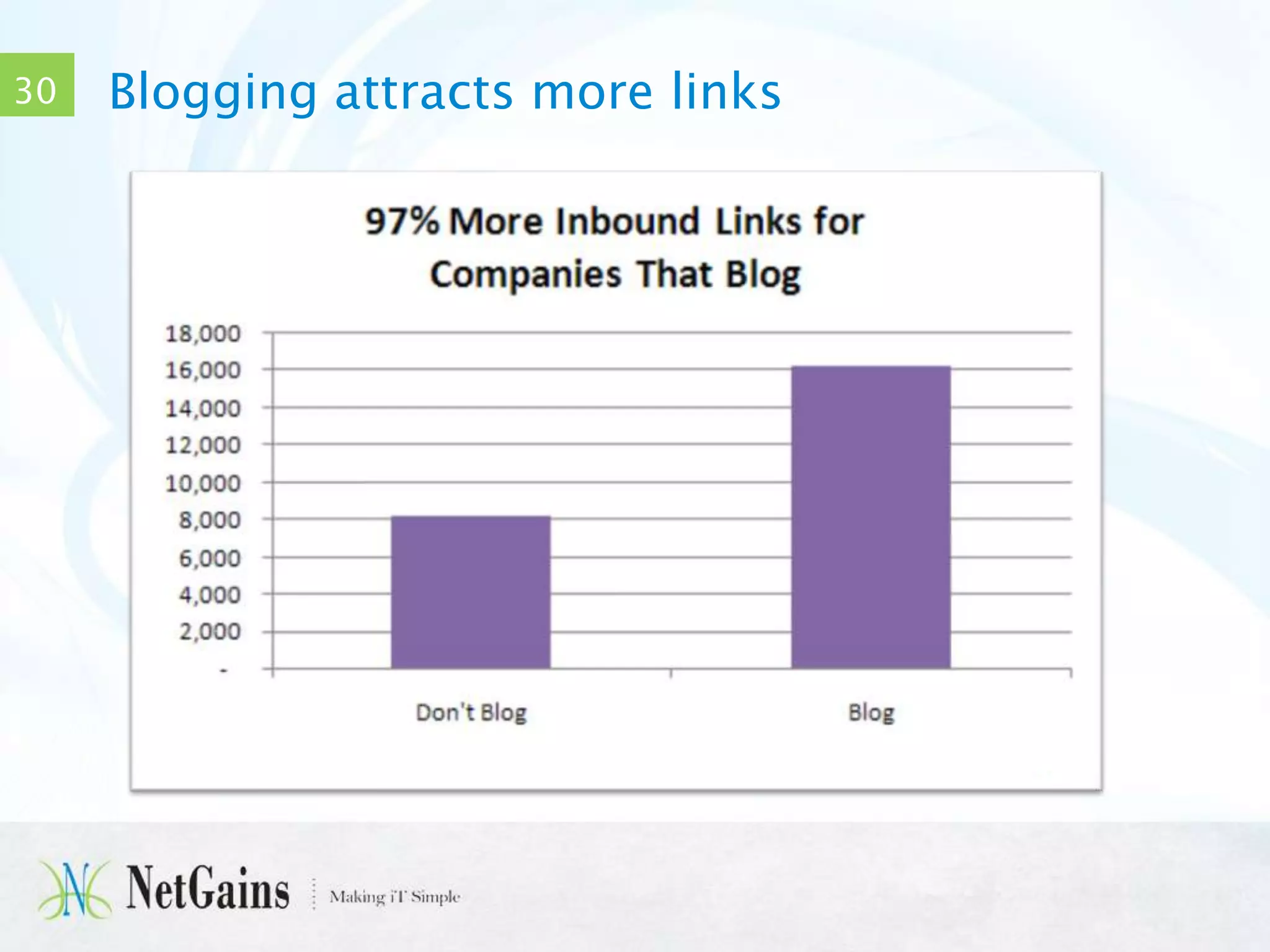 30

Blogging attracts more links

 