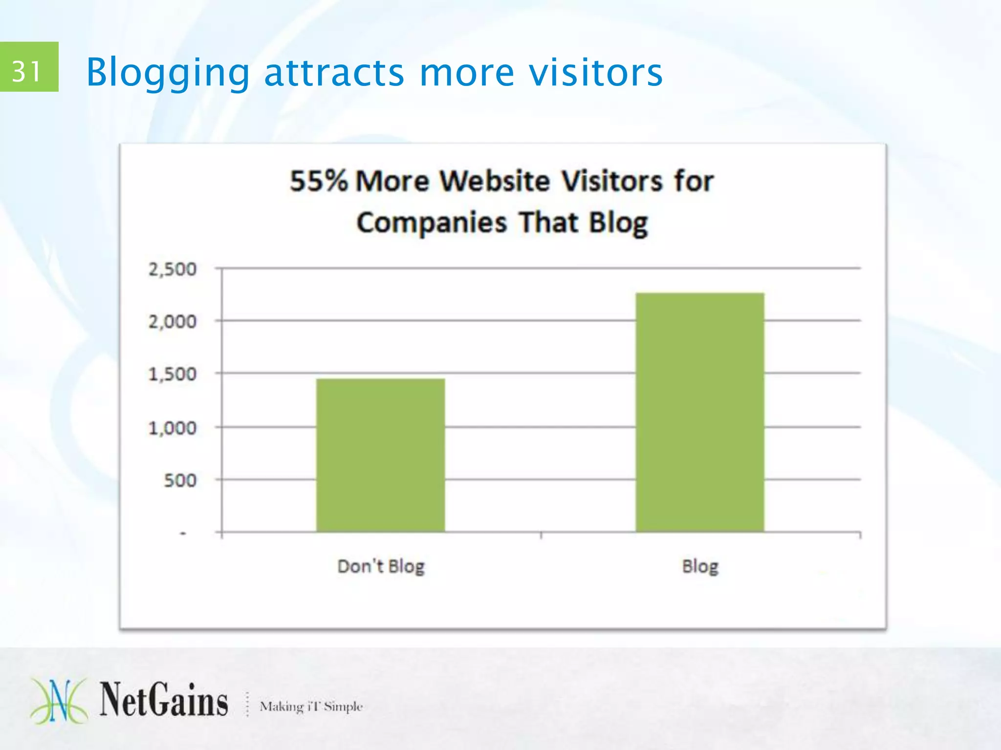31

Blogging attracts more visitors

 