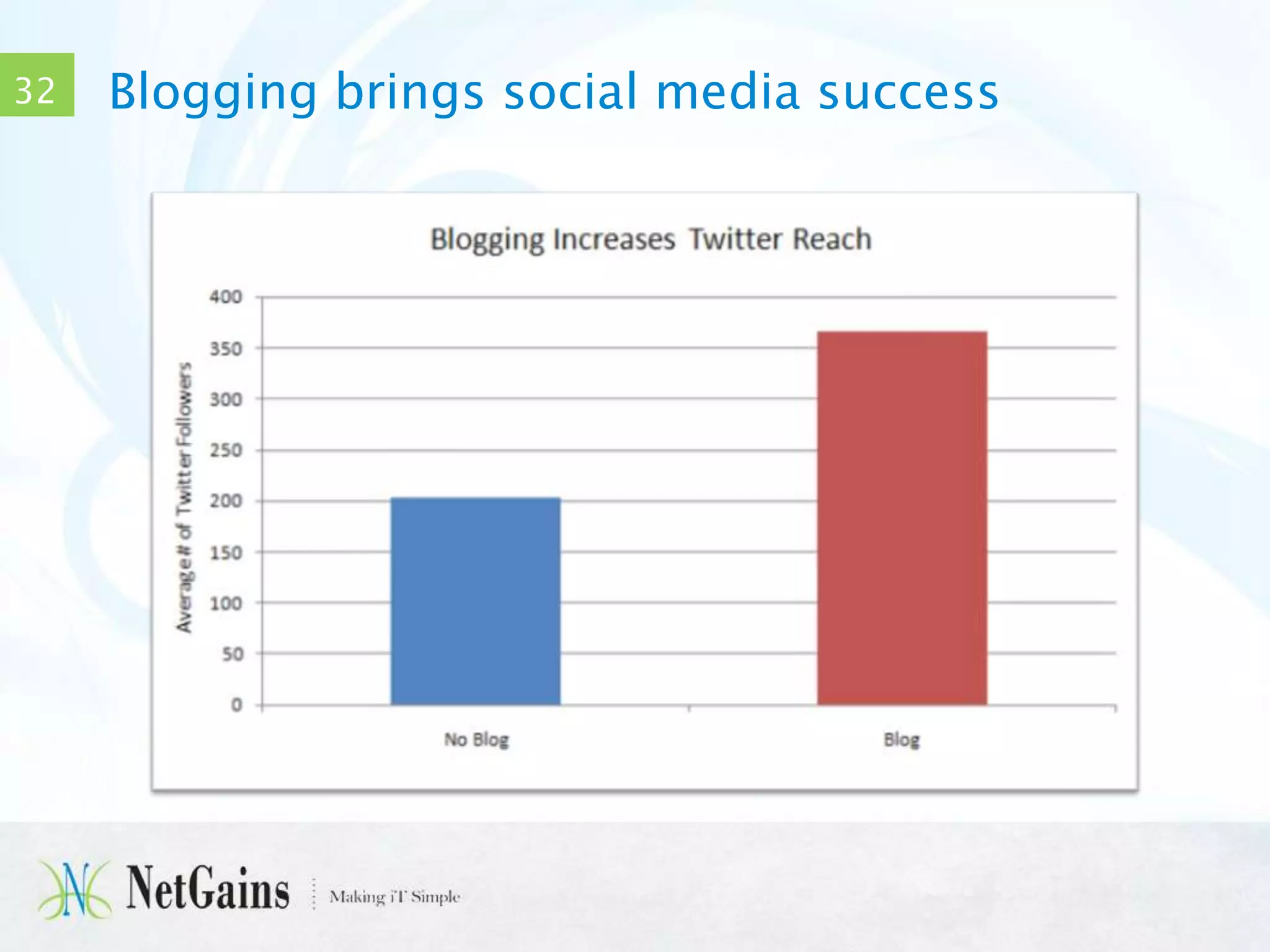 32

Blogging brings social media success

 