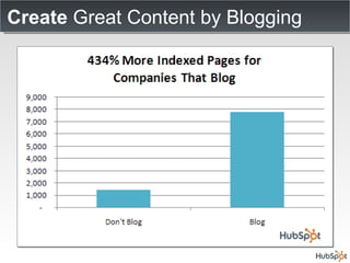 Create  Great Content by Blogging 