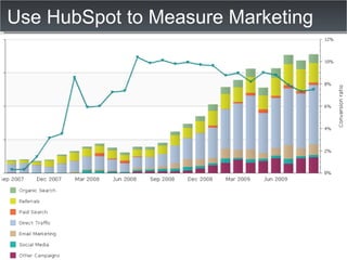 Use HubSpot to Measure Marketing 