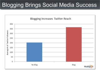 Blogging Brings Social Media Success 