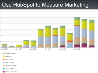 Use HubSpot to Measure Marketing 