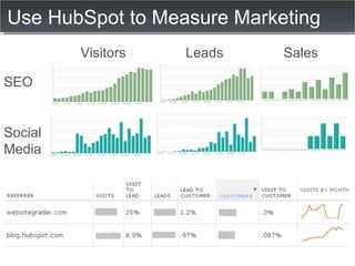 Use HubSpot to Measure Marketing Visitors Leads Sales SEO Social Media 