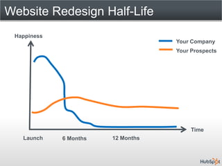 Website Redesign Half-Life
 Happiness
                                    Your Company
                                    Your Prospects




                                         Time
   Launch    6 Months   12 Months
 