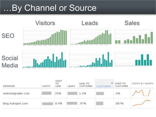 …By Channel or Source
         Visitors   Leads   Sales

SEO


Social
Media
 