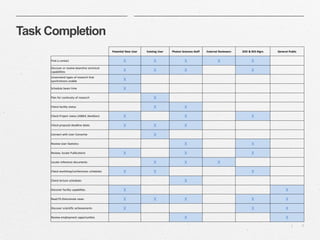| 5 
Task Completion 
By making a chart or list of 
each audience group and a 
complete list of possible 
tasks, you can design your 
site to satisfy their needs. 
Potential New User Existing User Department Staff 
Find a contact X X X 
Unserstand types of research that 
synchrotrons enable X 
Schedule beam time X 
Check facility status X X 
Check proposal deadline dates X X X 
Review User Statistics X 
Review, locate Publications X X 
Locate reference documents X X 
Check lecture schedules X 
Review employment opportunities X 
 