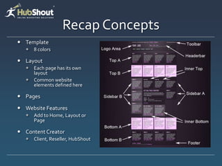 Recap Concepts
 Template
      8 colors

 Layout
      Each page has its own
       layout
      Common website
       elements defined here

 Pages

 Website Features
      Add to Home, Layout or
       Page

 Content Creator
      Client, Reseller, HubShout
 