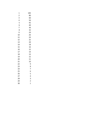 1 100
2 80
3 60
4 50
5 45
6 40
7 36
8 32
9 29
10 26
11 24
12 22
13 20
14 18
15 16
16 15
17 14
18 13
19 12
20 11
21 10
22 9
23 8
24 7
25 6
26 5
27 4
28 3
29 2
30 1
 