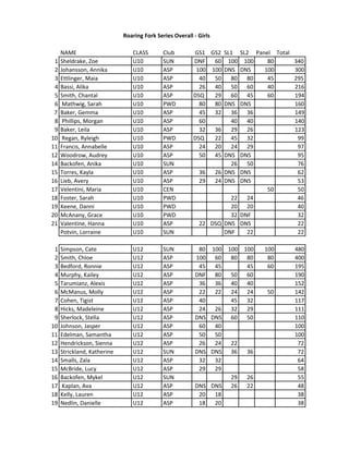 NAME CLASS Club GS1 GS2 SL1 SL2 Panel Total
1 Sheldrake,	
  Zoe	
  	
  	
  	
  	
  	
  	
  	
  	
  	
  	
  	
   U10 SUN DNF 60 100 100 80 340
2 Johansson,	
  Annika U10 ASP 100 100 DNS DNS 100 300
3 Ettlinger,	
  Maia U10 ASP 40 50 80 80 45 295
4 Bassi,	
  Alika U10 ASP 26 40 50 60 40 216
5 Smith,	
  Chantal	
   U10 ASP DSQ 29 60 45 60 194
6 	
  Mathwig,	
  Sarah U10 PWD 80 80 DNS DNS 160
7 Baker,	
  Gemma	
  	
  	
  	
  	
  	
  	
  	
  	
  	
  	
   U10 ASP 45 32 36 36 149
8 	
  Phillips,	
  Morgan U10 ASP 60 40 40 140
9 Baker,	
  Leila	
   U10 ASP 32 36 29 26 123
10 	
  Regan,	
  Ryleigh U10 PWD DSQ 22 45 32 99
11 Francis,	
  Annabelle U10 ASP 24 20 24 29 97
12 Woodrow,	
  Audrey U10 ASP 50 45 DNS DNS 95
14 Backofen,	
  Anika U10 SUN 26 50 76
15 Torres,	
  Kayla U10 ASP 36 26 DNS DNS 62
16 Lieb,	
  Avery U10 ASP 29 24 DNS DNS 53
17 Velentini,	
  Maria U10 CEN 50 50
18 Foster,	
  Sarah U10 PWD 22 24 46
19 Keene,	
  Danni U10 PWD 20 20 40
20 McAnany,	
  Grace U10 PWD 32 DNF 32
21 Valentine,	
  Hanna U10 ASP 22 DSQ DNS DNS 22
Potvin,	
  Lorraine U10 SUN DNF 22 22
1 Simpson,	
  Cate U12 SUN 80 100 100 100 100 480
2 Smith,	
  Chloe	
   U12 ASP 100 60 80 80 80 400
3 Bedford,	
  Ronnie U12 ASP 45 45 45 60 195
4 Murphy,	
  Kailey U12 ASP DNF 80 50 60 190
5 Tarumianz,	
  Alexis U12 ASP 36 36 40 40 152
6 McManus,	
  Molly	
   U12 ASP 22 22 24 24 50 142
7 Cohen,	
  Tigist	
   U12 ASP 40 45 32 117
8 Hicks,	
  Madeleine	
  	
   U12 ASP 24 26 32 29 111
9 Sherlock,	
  Stella U12 ASP DNS DNS 60 50 110
10 Johnson,	
  Jasper U12 ASP 60 40 100
11 Edelman,	
  Samantha U12 ASP 50 50 100
12 Hendrickson,	
  Sienna U12 ASP 26 24 22 72
13 Strickland,	
  Katherine	
  	
   U12 SUN DNS DNS 36 36 72
14 Smalls,	
  Zala U12 ASP 32 32 64
15 McBride,	
  Lucy	
  	
  	
   U12 ASP 29 29 58
16 Backofen,	
  Mykel U12 SUN 29 26 55
17 	
  Kaplan,	
  Ava	
   U12 ASP DNS DNS 26 22 48
18 Kelly,	
  Lauren U12 ASP 20 18 38
19 Nedlin,	
  Danielle	
   U12 ASP 18 20 38
Roaring	
  Fork	
  Series	
  Overall	
  -­‐	
  Girls	
  
 