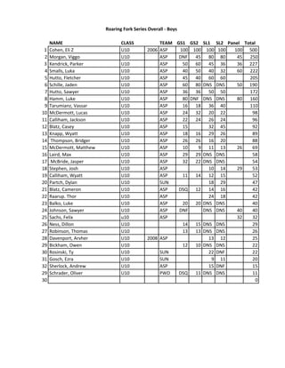 NAME CLASS TEAM GS1 GS2 SL1 SL2 Panel Total
1 Cohen,	
  Eli	
  Z U10 2006 ASP 100 100 100 100 100 500
2 Morgan,	
  Viggo U10 ASP DNF 45 80 80 45 250
3 Kendrick,	
  Parker	
   U10 ASP 50 60 45 36 36 227
4 Smalls,	
  Luka U10 ASP 40 50 40 32 60 222
5 Hutto,	
  Fletcher U10 ASP 45 40 60 60 205
6 Schille,	
  Jaden	
   U10 ASP 60 80 DNS DNS 50 190
7 Hutto,	
  Sawyer U10 ASP 36 36 50 50 172
8 Hamm,	
  Luke	
   U10 ASP 80 DNF DNS DNS 80 160
9 Tarumianz,	
  Vassar	
   U10 ASP 16 18 36 40 110
10 McDermott,	
  Lucas	
   U10 ASP 24 32 20 22 98
11 Calliham,	
  Jackson U10 ASP 22 24 26 24 96
12 Blatz,	
  Casey	
   U10 ASP 15 32 45 92
13 Knapp,	
  Wyatt U10 ASP 18 16 29 26 89
14 	
  Thompson,	
  Bridger U10 ASP 26 26 16 20 88
15 McDermott,	
  Matthew	
   U10 ASP 10 9 11 13 26 69
16 Laird,	
  Max	
   U10 ASP 29 29 DNS DNS 58
17 	
  McBride,	
  Jasper	
   U10 ASP 32 22 DNS DNS 54
18 Stephen,	
  Josh U10 ASP 10 14 29 53
19 Calliham,	
  Wyatt	
  	
   U10 ASP 11 14 12 15 52
20 Partch,	
  Dylan U10 SUN 18 29 47
21 Blatz,	
  Cameron U10 ASP DSQ 12 14 16 42
22 Raarup.	
  Thor U10 ASP 24 18 42
23 Balko,	
  Luke U10 ASP 20 20 DNS DNS 40
24 Johnson,	
  Sawyer	
   U10 ASP DNF DNS DNS 40 40
25 Sachs,	
  Felix u10 ASP 32 32
26 Ness,	
  Dillon	
   U10 14 15 DNS DNS 29
27 Robinson,	
  Thomas U10 13 13 DNS DNS 26
28 Davenport,	
  Arvher U10 2008 ASP 13 12 25
29 Bickham,	
  Owen U10 12 10 DNS DNS 22
30 Rosinski,	
  Ty U10 SUN 22 DNF 22
31 Gosch,	
  Ezra U10 SUN 9 11 20
32 Sherlock,	
  Andrew U10 ASP 15 DNF 15
29 Schrader,	
  Oliver U10 PWD DSQ 11 DNS DNS 11
30 0
Roaring	
  Fork	
  Series	
  Overall	
  -­‐	
  Boys
 