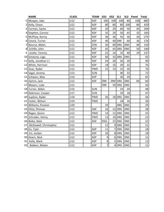 NAME CLASS TEAM GS1 GS2 SL1 SL2 Panel Total
1 Morgan,	
  Jake	
   U12 ASP 100 100 100 80 100 480
2 Kelly,	
  Chase U12 ASP 80 80 80 100 80 420
3 Forman,	
  Sasha U12 ASP 20 29 60 50 45 204
4 Stephen,	
  Connor	
   U12 ASP 32 24 50 45 32 183
5 McPhee,	
  Kenny U12 ASP 36 36 45 36 26 179
6 Estock,	
  Turner	
   U12 ASP 40 40 DNF 60 36 176
7 Nourse,	
  Myles U12 CEN 50 60 DNS DNS 40 150
8 	
  Schille,	
  John U12 ASP 45 45 DNS DNS 50 140
9 LIzotte,	
  Tommy U12 ASP 22 14 32 40 29 137
10 Simeone,	
  Lags	
   U12 ASP 60 32 DNS DNS 92
11 Kelly,	
  Jonathan	
  J	
  J U12 ASP 24 20 26 20 90
12 White,	
  Harrison U12 ASP 18 16 20 22 76
13 Sisac,	
  Ryder U12 PWD 15 13 22 26 76
14 Segal,	
  Jeremy U13 SUN 40 32 72
15 Schwarz,	
  Max U14 ASP 36 29 65
16 Hamm,	
  Jack U12 ASP DNF DNF DNS DNS 60 60
17 Meyers,	
  Luke U15 DNF 50 DNS DNS 50
18 Turner,	
  Alden U16 SUN 24 24 48
19 Robinson,	
  Cooper U17 SUN 29 18 47
20 Suplizio,	
  Ryder U18 PWD 26 18 DNS DNS 44
21 Foster,	
  Wilson U19 PWD 18 16 34
22 Williams,	
  Preston U20 29 DNS DNS 29
23 Elliot,	
  Phineas U12 ASP 16 12 DNS DNS 28
24 Regan,	
  Quinn	
   U12 PWD 14 11 DNS DNS 25
25 Schrader,	
  Henry U12 PWD 13 10 DNS DNS 23
26 Balko,	
  Nate U12 ASP DSQ 22 DNS DNS 22
27 	
  McDowell,	
  Christopher U12 12 9 DNS DNS 21
28 Eis,	
  Tyler	
   U12 ASP 11 7 DNS DNS 18
29 	
  Eis,	
  Jordan U12 ASP 10 8 DNS DNS 18
30 Hearn,	
  Nick U12 ASP 9 6 DNS DNS 15
31 	
  Kelly,	
  Mark	
   U12 ASP 8 5 DNS DNS 13
32 	
  	
  Bakken,	
  Mateo U12 ASP 7 4 DNS DNS 11
 