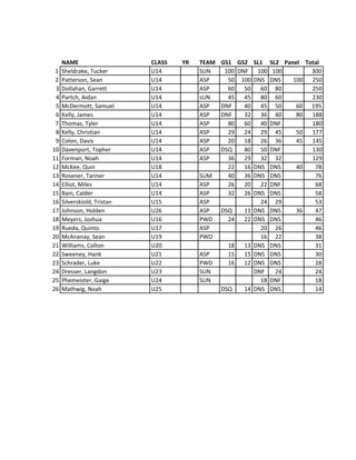 NAME CLASS YR TEAM GS1 GS2 SL1 SL2 Panel Total
1 Sheldrake,	
  Tucker U14 SUN 100 DNF 100 100 300
2 Patterson,	
  Sean U14 ASP 50 100 DNS DNS 100 250
3 Dollahan,	
  Garrett U14 ASP 60 50 60 80 250
4 Partch,	
  Aidan U14 sUN 45 45 80 60 230
5 McDermott,	
  Samuel U14 ASP DNF 40 45 50 60 195
6 Kelly,	
  James U14 ASP DNF 32 36 40 80 188
7 Thomas,	
  Tyler U14 ASP 80 60 40 DNF 180
8 Kelly,	
  Christian U14 ASP 29 24 29 45 50 177
9 Colon,	
  Davis U14 ASP 20 18 26 36 45 145
10 Davenport,	
  Topher U14 ASP DSQ 80 50 DNF 130
11 Forman,	
  Noah U14 ASP 36 29 32 32 129
12 McKee,	
  Quin U18 22 16 DNS DNS 40 78
13 Rosener,	
  Tanner U14 SUM 40 36 DNS DNS 76
14 Elliot,	
  Miles U14 ASP 26 20 22 DNF 68
15 Bain,	
  Calder U14 ASP 32 26 DNS DNS 58
16 Silverskiold,	
  Tristan U15 ASP 24 29 53
17 Johnson,	
  Holden U26 ASP DSQ 11 DNS DNS 36 47
18 Meyers,	
  Joshua U16 PWD 24 22 DNS DNS 46
19 Rueda,	
  Quinto U17 ASP 20 26 46
20 McAnanay,	
  Sean U19 PWD 16 22 38
21 Williams,	
  Colton U20 18 13 DNS DNS 31
22 Sweeney,	
  Hank U21 ASP 15 15 DNS DNS 30
23 Schrader,	
  Luke U22 PWD 16 12 DNS DNS 28
24 Dresser,	
  Langdon U23 SUN DNF 24 24
25 Phemeister,	
  Gaige U24 SUN 18 DNF 18
26 Mathwig,	
  Noah U25 DSQ 14 DNS DNS 14
 
