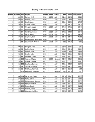 PLACE POINTS BIB NAME CLASS YEAR CLUB RED BLUE COMBINED
1 100 57 Cohen,	
  Eli	
  Z U10 2006 ASP 32.43 31.78 64.21
2 80 59 Hamm,	
  Luke	
   U10 ASP 32.63 32.8 65.43
3 60 75 Small,	
  Luka U10 ASP 33.64 33.51 67.15
4 50 73 Schille,	
  Jaden	
   U10 ASP 34 33.29 67.29
5 45 70 Morgan,	
  Viggo U10 2007 ASP 34.15 34.32 68.47
6 40 62 Johnson,	
  Sawyer	
   U10 ASP 34.97 34.41 69.38
7 36 64 Kendrick,	
  Parker	
   U10 2007 ASP 34.82 34.59 69.41
8 32 72 Sachs,	
  Felix U10 2008 ASP 38.13 36.11 74.24
9 29 76 Stephen,	
  Josh U10 2008 ASP 38.15 38.41 76.56
10 26 69 McDermott,	
  Matthew	
   U10 ASP 39.81 38.93 78.74
58 Davenport,	
  Archer U10 2008 ASP DSQ 39.28 DSQ
1 100 96 Morgan,	
  Jake	
   U12 ASP 29.89 30.81 60.7
2 80 92 Kelly,	
  Chase U12 ASP 30.85 32.18 63.03
3 60 89 Hamm,	
  Jack U12 ASP 32.05 31.5 63.55
4 50 97 Schille,	
  John U12 ASP 31.87 32.24 64.11
5 45 88 Forman,	
  Sasha U12 ASP 31.97 32.33 64.3
6 40 102 Nourse,	
  Myles U12 2005 Nourse 32.39 32.23 64.62
7 36 87 Estock,	
  Turner	
   U12 ASP 32.87 33 65.87
8 32 100 Stephen,	
  Connor	
   U12 ASP 33.04 32.89 65.93
9 29 94 LIzotte,	
  Tommy U12 ASP 33.88 33.75 67.63
10 26 95 McPhee,	
  Kenneth U12 ASP 33.71 35.19 68.9
103 Valentini,	
  Federico U12 Nourse DNS 32.18 DNS
1 100 114 Patterson,	
  Sean U14 ASP 28.54 29.43 57.97
2 80 112 Kelly,	
  James U14 ASP 30.16 29.73 59.89
3 60 113 McDermott,	
  Samuel U14 ASP 30.17 30.16 60.33
4 50 111 Kelly,	
  Christian U14 ASP 29.97 30.72 60.69
5 45 106 Colon,	
  Davis U14 ASP 30.27 30.75 61.02
6 40 117 McKee,	
  Quin U14 ASP 31.55 32.29 63.84
7 36 110 Johnson,	
  Holden U14 ASP 33.58 32.94 66.52
Roaring	
  Fork	
  Series	
  Results	
  -­‐	
  Boys
 