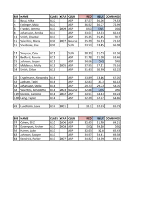 BIB NAME CLASS YEAR CLUB RED BLUE COMBINED
3 Bassi,	
  Alika U10 ASP 37.57 36.96 74.53
4 Ettlinger,	
  Maia U10 ASP 36.92 36.07 72.99
6 Frankel,	
  Jemma U10 2009 ASP DSQ DNS DSQ
8 Johansson,	
  Annika U10 ASP 33.61 32.53 66.14
11 Smith,	
  Chantal	
   U10 ASP 35.25 35.45 70.7
15 Valentini,	
  Maria U10 2007 Nourse 35.29 36.33 71.62
16 Sheldrake,	
  Zoe U10 SUN 33.53 33.45 66.98
17 Simpson,	
  Cate U12 SUN 30.33 31.03 61.36
18 Bedford,	
  Ronnie U12 ASP 31.78 31.68 63.46
25 Johnson,	
  Jasper U12 ASP 34.66 DNS DNS
30 McManus,	
  Molly	
   U12 2005 ASP 37.95 37.21 75.16
34 Smith,	
  Chloe	
   U12 ASP 31.43 30.79 62.22
39 Engelmann,	
  Alexandra U14 ASP 33.89 33.16 67.05
42 Jackson,	
  Tashi	
  	
  	
  	
  	
  	
  	
   U14 ASP 32.83 33.3 66.13
43 Johansson,	
  Stella	
  	
   U14 ASP 29.73 29.03 58.76
48 Valentini,	
  Benedetta U14 2003 Nourse 32.88 DNS DNS
119 Greene,	
  Caroline U14 2002 ASP 34.91 34.33 69.24
120 Laing,	
  Taylor U14 ASP 32.29 32.57 64.86
49 Lundholm,	
  Lova U16 2001 33.1 32.63 65.73
BIB NAME CLASS YEAR CLUB RED BLUE COMBINED
57 Cohen,	
  Eli	
  Z U10 2006 ASP 32.43 31.78 64.21
58 Davenport,	
  Archer U10 2008 ASP DSQ 39.28 DSQ
59 Hamm,	
  Luke	
   U10 ASP 32.63 32.8 65.43
62 Johnson,	
  Sawyer	
   U10 ASP 34.97 34.41 69.38
64 Kendrick,	
  Parker	
   U10 2007 ASP 34.82 34.59 69.41
 