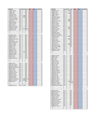 BIB NAME CLASS YEAR CLUB RED BLUE COMBINED BIB NAME CLASS YEAR CLUB RED BLUE COMBINED
1 Baker,	
  Gemma	
  	
  	
  	
  	
  	
  	
  	
  	
  	
  	
   U10 ASP 0 50 Beardell,	
  Louie U10 2005 ASP 0
2 Baker,	
  Leila	
   U10 ASP 0 51 Balko,	
  Luke U10 ASP 0
3 Bassi,	
  Alika U10 ASP 0 52 Balko,	
  Nate U10 2005 ASP 0
4 Ettlinger,	
  Maia U10 ASP 0 53 Blatz,	
  Cameron U10 ASP 0
5 Ettlinger,	
  Sienna U10 2009 ASP 0 54 Blatz,	
  Casey	
   U10 ASP 0
6 Frankel,	
  Jemma U10 2009 ASP 0 55 Calliham,	
  Jackson U10 ASP 0
7 Francis,	
  Annabelle U10 ASP 0 56 Calliham,	
  Wyatt	
  	
   U10 ASP 0
8 Johansson,	
  Annika U10 ASP 0 57 Cohen,	
  Eli	
  Z U10 2006 ASP 0
9 Lieb,	
  Avery U10 ASP 0 58 Davenport,	
  Archer U10 2008 ASP 0
10 Phillips,	
  Morgan U10 ASP 0 59 Hamm,	
  Luke	
   U10 ASP 0
11 Smith,	
  Chantal	
   U10 ASP 0 60 Hutto,	
  Fletcher U10 ASP 0
12 Torres,	
  Kayla U10 ASP 0 61 Hutto,	
  Sawyer U10 ASP 0
13 Valentine,	
  Hanna U10 ASP 0 62 Johnson,	
  Sawyer	
   U10 ASP 0
14 Woodrow,	
  Audrey U10 ASP 0 63 Kelly,	
  Mark U10 2005 ASP 0
15 Valentini,	
  Maria U11 2007 Nourse 0 64 Kendrick,	
  Parker	
   U10 2007 ASP 0
16 Sheldrake,	
  Zoe U12 SUN 0 65 Knapp,	
  Wyatt U10 ASP 0
0 66 Laird,	
  Max	
   U10 ASP 0
0 67 McBride,	
  Jasper	
   U10 ASP 0
68 McDermott,	
  Lucas	
   U10 ASP 0
17 Simpson,	
  Cate U12 SUN 0 69 McDermott,	
  Matthew	
   U10 ASP 0
18 Bedford,	
  Ronnie U12 ASP 0 70 Morgan,	
  Viggo U10 2007 ASP 0
19 Cohen,	
  Tigist	
   U12 ASP 0 71 Raarup.	
  Thor U10 ASP 0
20 Edelman,	
  Samantha U12 ASP 0 72 Sachs,	
  Felix U10 2008 ASP 0
21 Hall,	
  Selby U12 ASP 0 73 Schille,	
  Jaden	
   U10 ASP 0
22 Hendrickson,	
  Sienna U12 ASP 0 74 Sherlock,	
  Andrew U10 ASP 0
23 Hicks,	
  Madeleine	
  	
   U12 ASP 0 75 Small,	
  Luka U10 ASP 0
24 Iverson,	
  Stella	
  	
   U12 ASP 0 76 Stephen,	
  Josh U10 2008 ASP 0
25 Johnson,	
  Jasper U12 ASP 0 77 Tarumianz,	
  Vassar	
   U10 ASP 0
26 Kaplan,	
  Ava	
   U12 ASP 0 78 Thompson,	
  Bridger U10 ASP 0
27 Kelly,	
  Lauren U12 ASP 0 79 Ness,	
  Dillon	
   U10 ? 0
28 Leonard,	
  Reese	
  	
  	
   U12 ASP 0 80 Robinson,	
  Thomas U10 ? 0
29 McBride,	
  Lucy	
  	
  	
   U12 ASP 0 81 Bickham,	
  Owen U10 ? 0
30 McManus,	
  Molly	
   U12 2005 ASP 0
31 Murphy,	
  Kailey U12 ASP 0
32 Nedlin,	
  Danielle	
   U12 ASP 0
33 Smalls,	
  Zala U12 ASP 0 82 Bakken,	
  Mateo U12 ASP 0
34 Smith,	
  Chloe	
   U12 ASP 0 83 Balko,	
  Nate U12 ASP 0
35 Tarumianz,	
  Alexis U12 ASP 0 84 Eis,	
  Jordan U12 ASP 0
0 85 Eis,	
  Tyler	
   U12 ASP 0
0 86 Elliot,	
  Phineas U12 ASP 0
87 Estock,	
  Turner	
   U12 ASP 0
36 Balko,	
  Storey U14 ASP 0 88 Forman,	
  Sasha U12 ASP 0
37 Corcoran,	
  Audrey	
  	
  	
   U14 ASP 0 89 Hamm,	
  Jack U12 ASP 0
38 Cornelius,	
  Allyson	
  	
  	
   U14 ASP 0 90 Hearn,	
  Nick U12 ASP 0
39 Engelmann,	
  Alexandra U14 ASP 0 91 Johnson,	
  Moritz	
  	
   U12 ASP 0
40 Hicks,	
  Eleanor	
  	
  	
   U14 ASP 0 92 Kelly,	
  Chase U12 ASP 0
41 Hill,	
  Gemma	
   U14 ASP 0 93 Kelly,	
  Jonathan	
  J	
  J U12 ASP 0
42 Jackson,	
  Tashi	
  	
  	
  	
  	
  	
  	
   U14 ASP 0 94 LIzotte,	
  Tommy U12 ASP 0
43 Johansson,	
  Stella	
  	
   U14 ASP 0 95 McPhee,	
  Kenneth U12 ASP 0
44 McBride,	
  Ruby	
  	
  	
  	
   U14 ASP 0 96 Morgan,	
  Jake	
   U12 ASP 0
45 Nichols,	
  Annika U14 ASP 0 97 Schille,	
  John U12 ASP 0
46 Soderberg,	
  Pearl	
  	
  	
  	
  	
  	
   U14 ASP 0 98 Schwarz,	
  Max U12 ASP 0
47 Wilcox,	
  Sophie	
   U14 ASP 0 99 Simeone,	
  Lags	
   U12 ASP 0
48 Valentini,	
  Benedetta U14 2003 Nourse 0 100 Stephen,	
  Connor	
   U12 ASP 0
119 Greene,	
  Caroline U14 2002 ASP 0 101 White,	
  Harrison U12 ASP 0
120 Laing,	
  Taylor U14 ASP 0 102 Nourse,	
  Myles U12 2005 Nourse 0
0 103 Valentini,	
  Federico U12 Nourse 0
0 104 Williams,	
  Preston U12 ? 0
49 Lundholm,	
  Lova U16 2001 0 105 	
  McDowell,	
  Christopher U12 ? 0
106 Colon,	
  Davis U14 ASP 0
107 Dollahan,	
  Garrett U14 ASP 0
108 Elliot,	
  Miles U14 ASP 0
109 Forman,	
  Noah U14 ASP 0
110 Johnson,	
  Holden U14 ASP 0
111 Kelly,	
  Christian U14 ASP 0
112 Kelly,	
  James U14 ASP 0
113 McDermott,	
  Samuel U14 ASP 0
114 Patterson,	
  Sean U14 ASP 0
115 Silverskiold,	
  Tristan U14 ASP 0
116 Sweeney,	
  Hank U14 ASP 0
117 McKee,	
  Quin U14 ASP 0
118 Williams,	
  Colton U14 ? 0
0
0
 